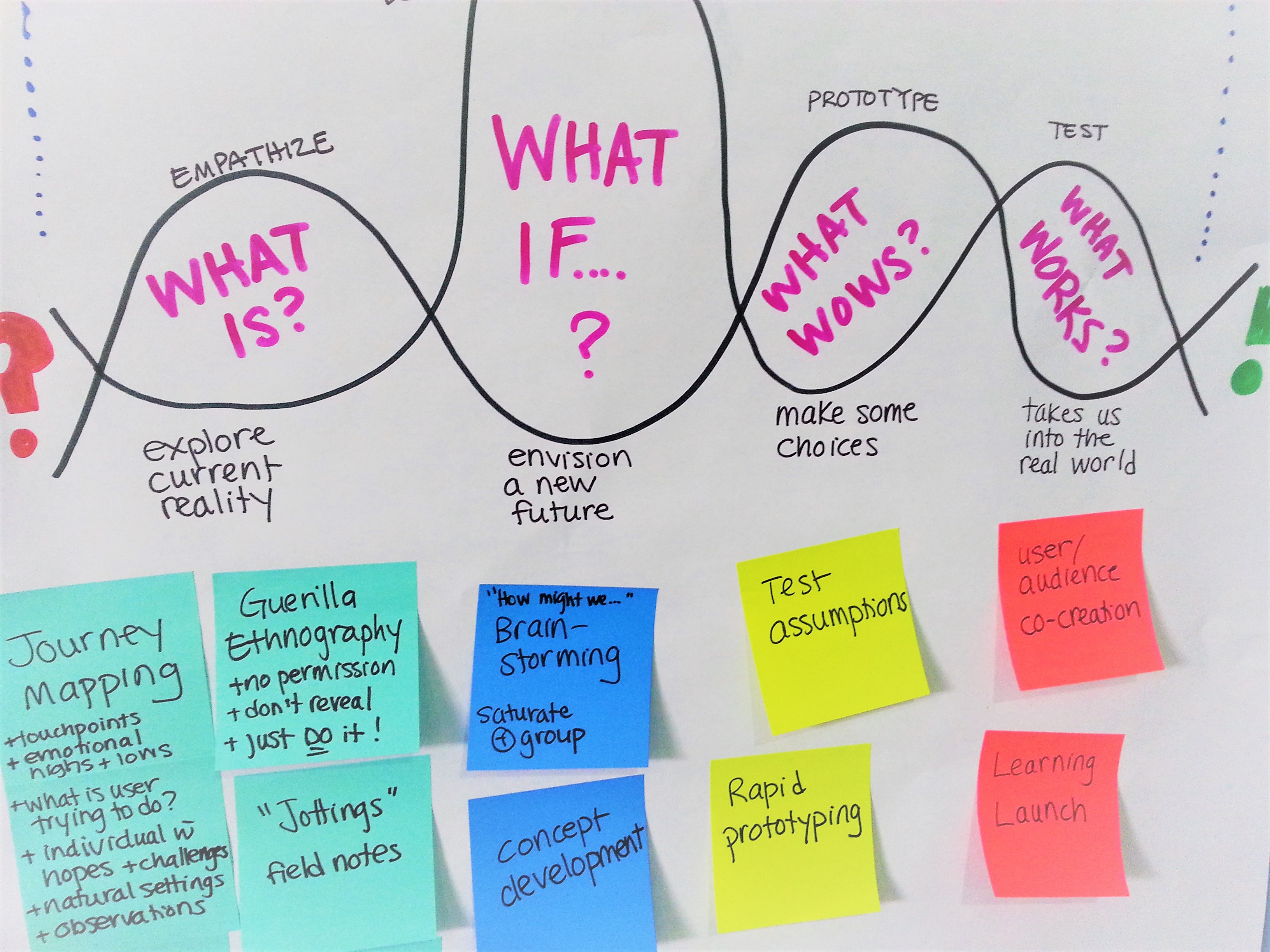 design thinking work flow