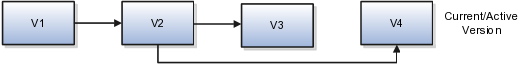 concept versioning